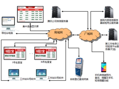 体检中心排队叫号系统