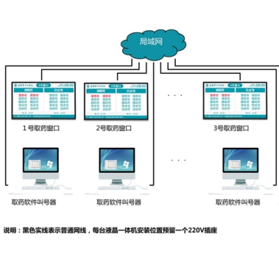 药房取药排队叫号系统