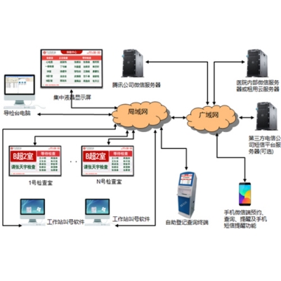 体检中心排队叫号系统